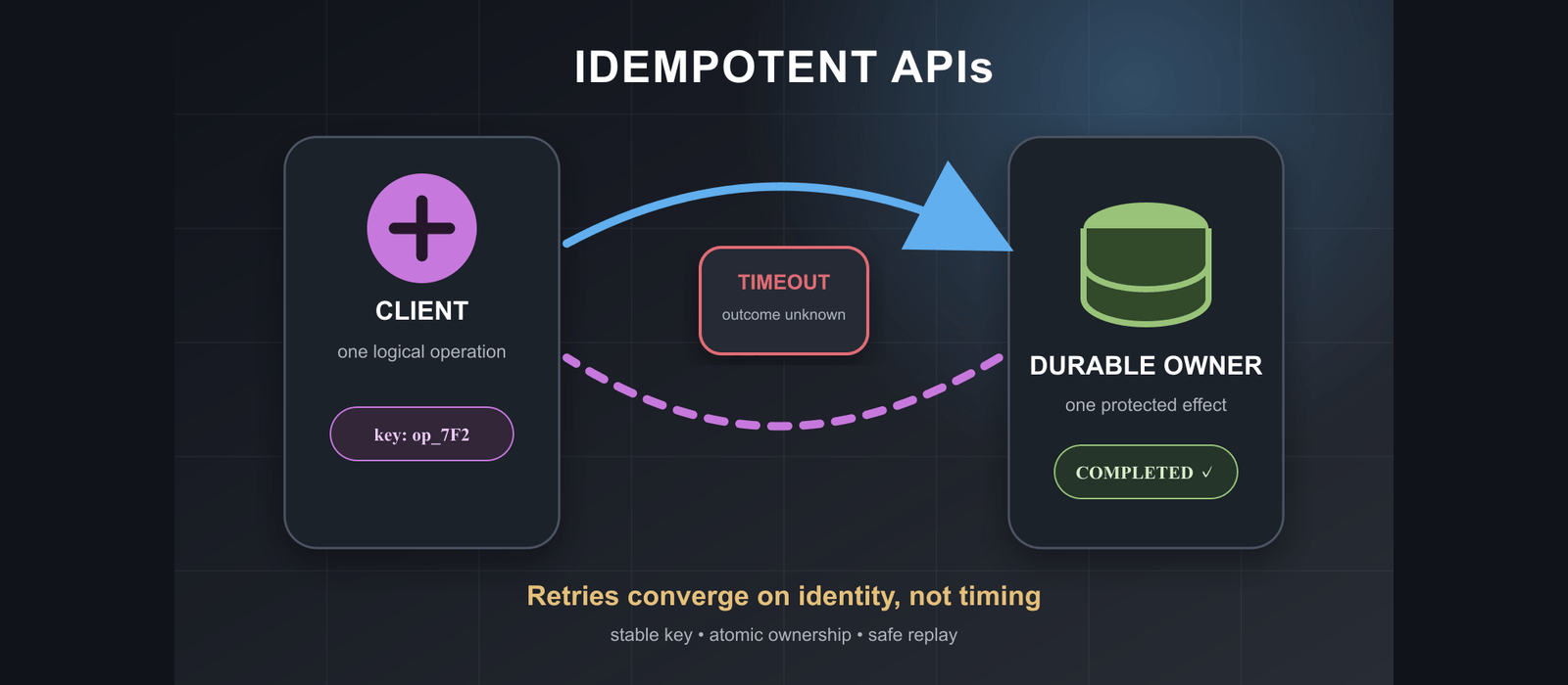 Designing Idempotent APIs for Ambiguous Retries cover image