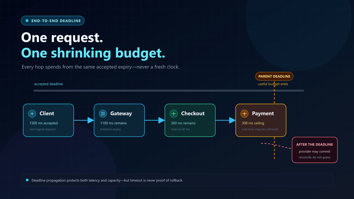 Propagating End-to-End Deadlines Through Service Call Chains cover image