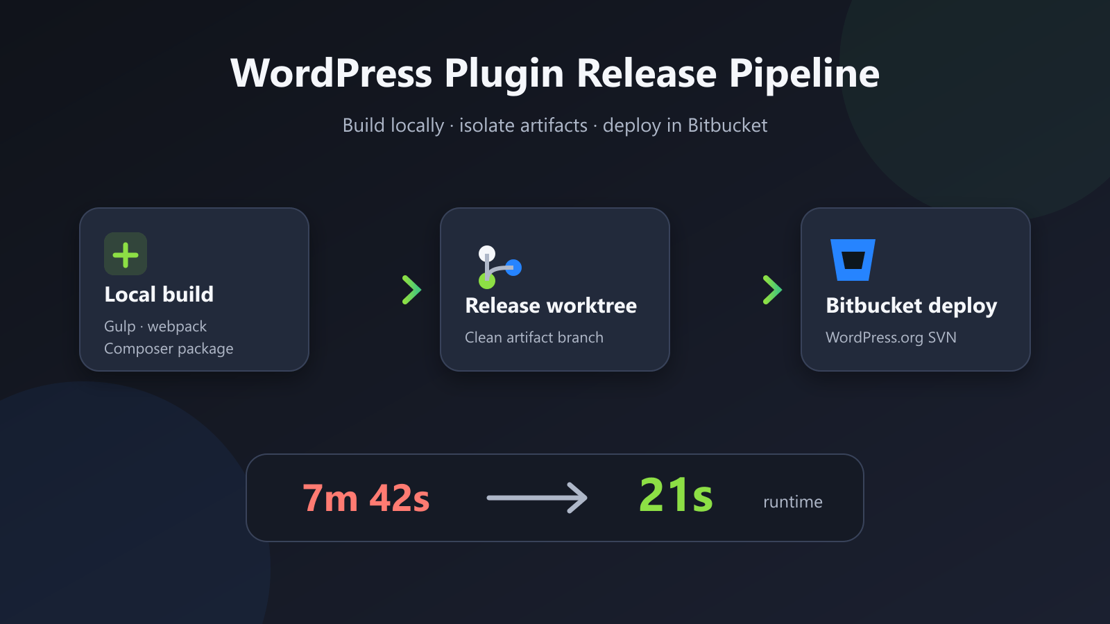 Optimizing WordPress Plugin CI/CD with Git Worktrees and Bitbucket Pipelines cover image