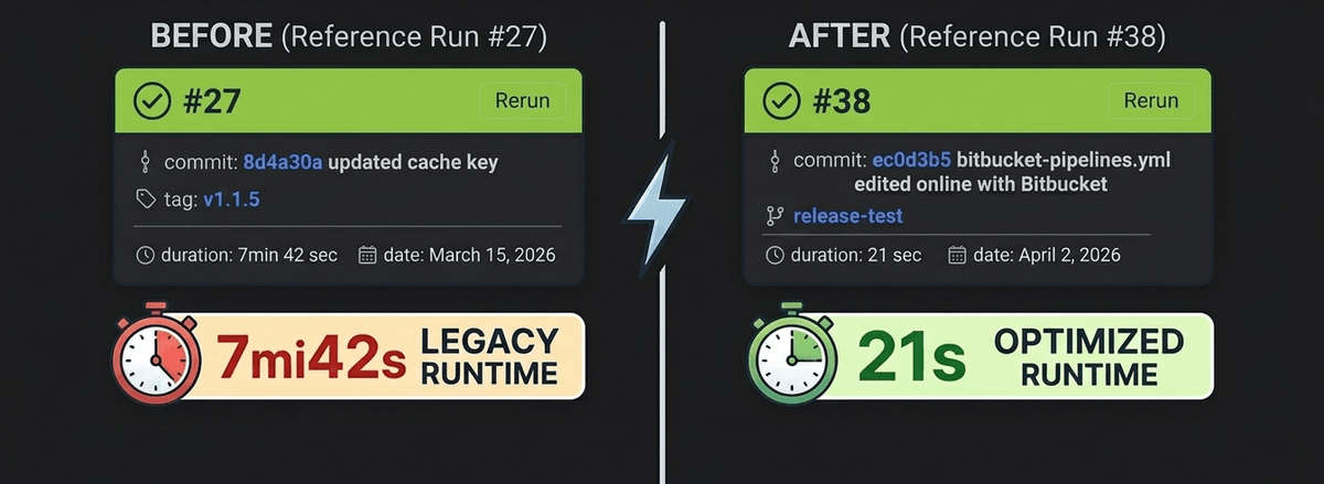 Bitbucket pipeline comparison showing a runtime decrease from 7 minutes 42 seconds to 21 seconds