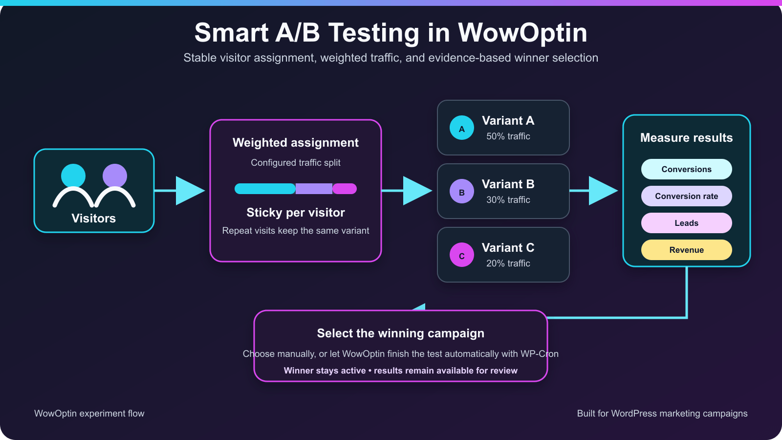 Diagram of WowOptin assigning visitors to weighted campaign variants, measuring results, and selecting a winner