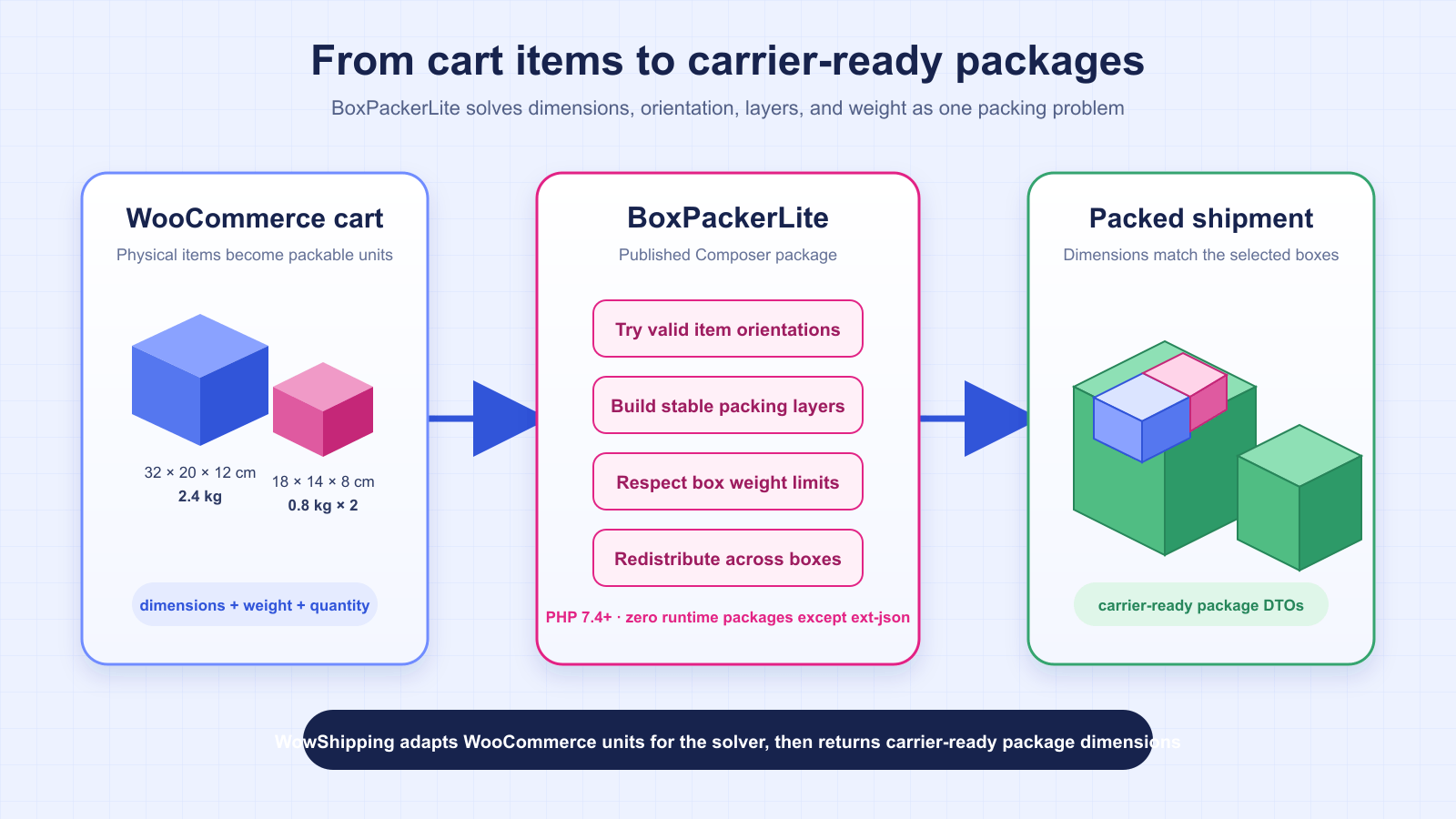 Flow diagram showing WooCommerce items entering BoxPackerLite and leaving as carrier-ready packed boxes