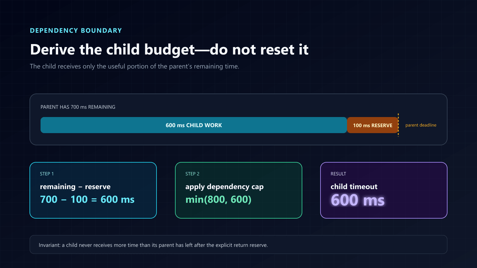 Deadline-budget derivation showing 700 milliseconds remaining minus a 100 millisecond return reserve, capped below 800 milliseconds, producing a 600 millisecond child timeout