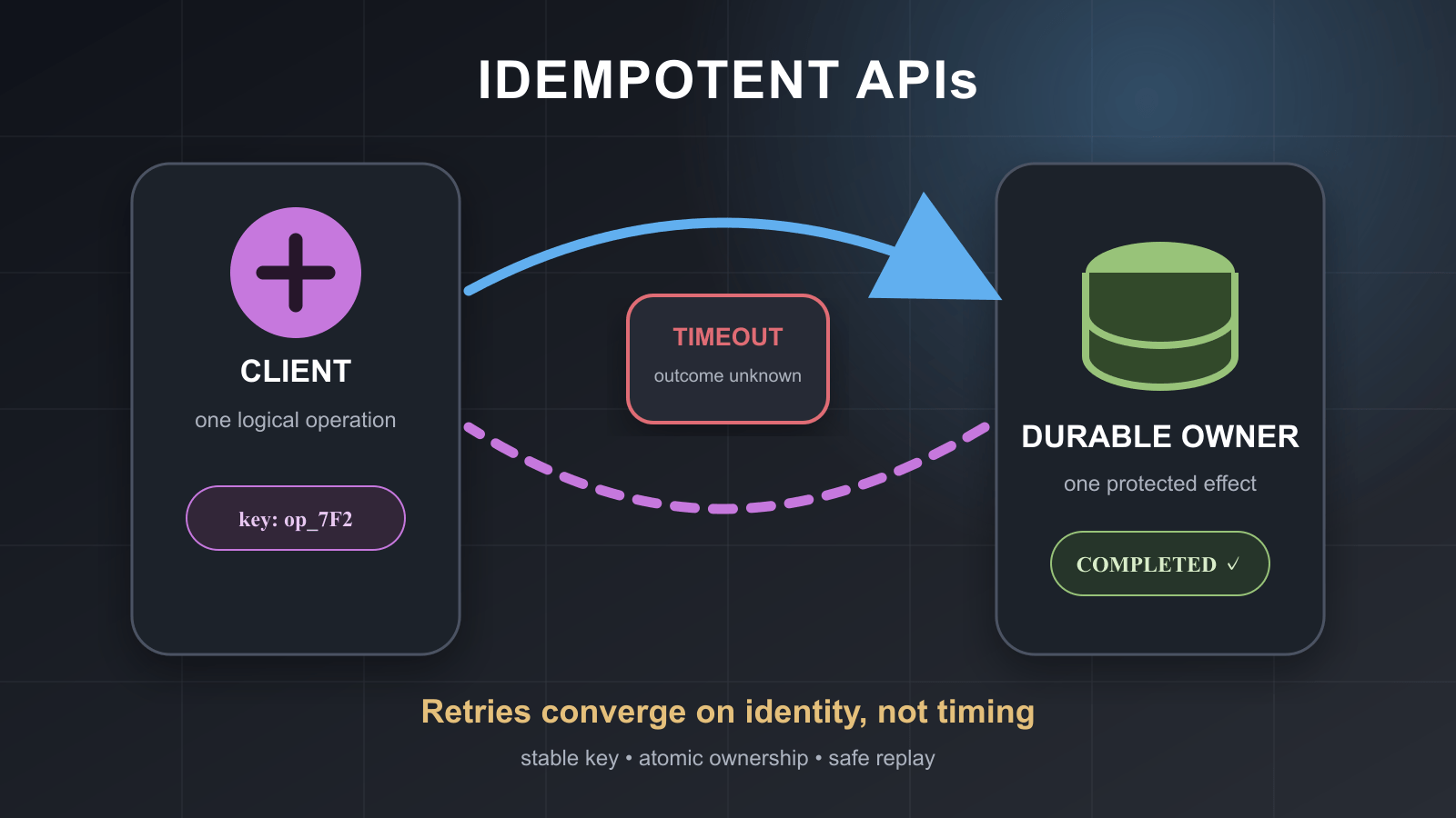 Idempotent API retry flow connecting one client operation and stable key to one durable owner despite a timeout