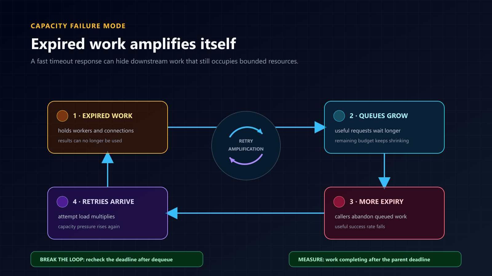 Four-stage capacity feedback loop where expired work occupies resources, queues grow, more requests expire, and retries add attempt load