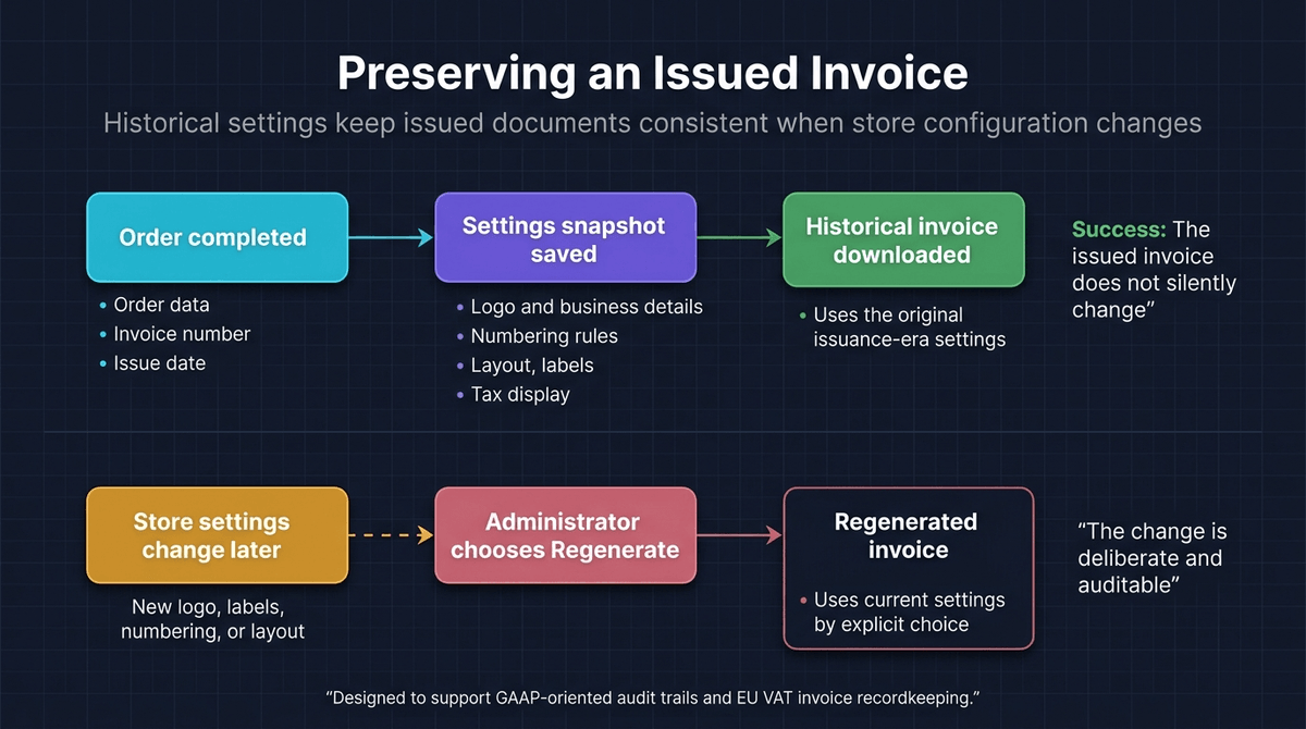 Flow diagram showing an order saving its invoice settings, normal downloads using that historical snapshot, and explicit regeneration using later store settings