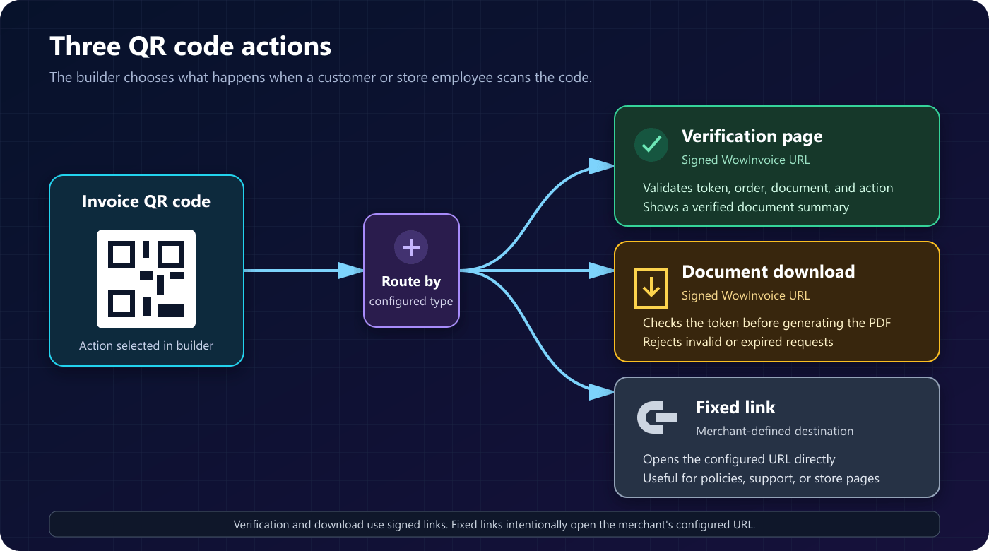 Flow diagram of WowInvoice QR code actions routing a scan to a signed verification page, signed PDF download, or merchant-defined fixed URL