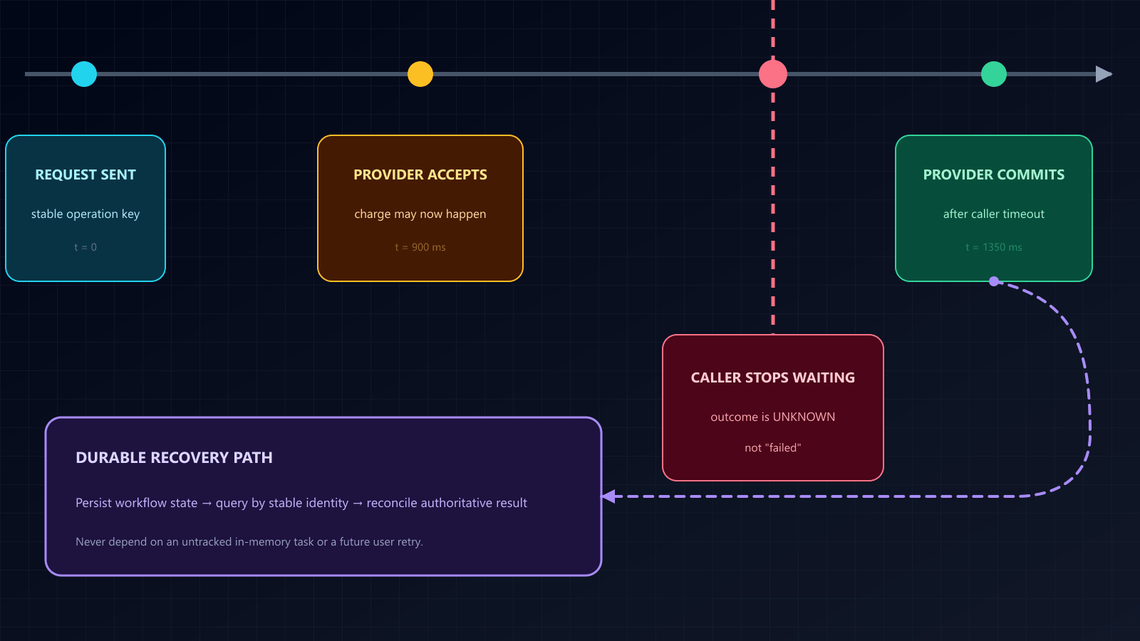 Payment timeline where the provider accepts at 900 milliseconds, the caller deadline expires at 1200 milliseconds, and the provider commits at 1350 milliseconds before durable reconciliation resolves the outcome