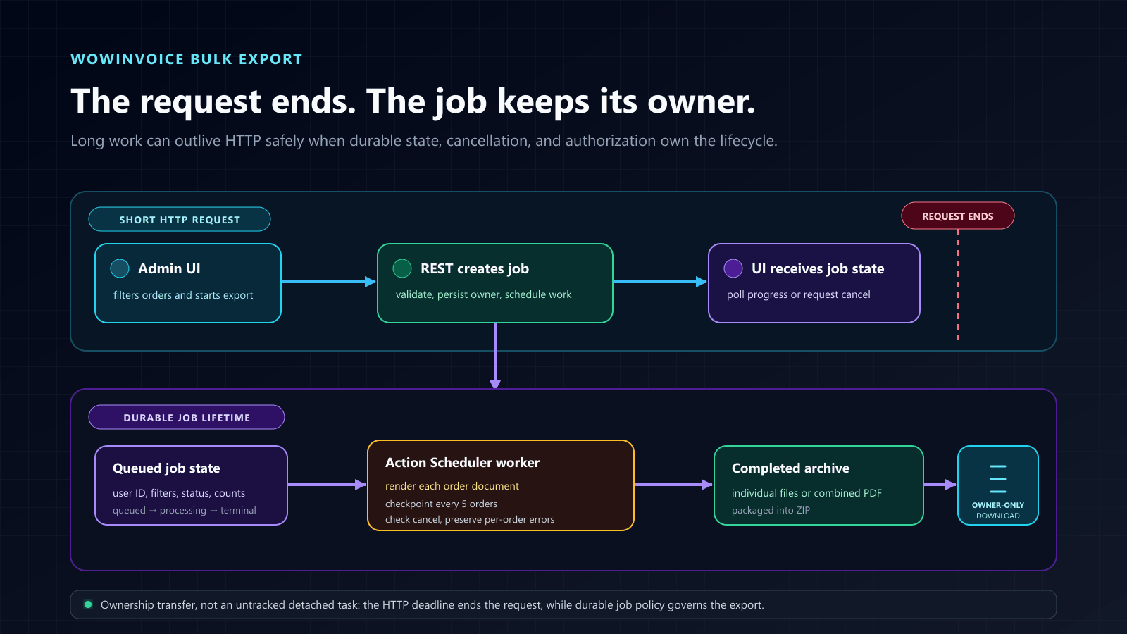 WowInvoice bulk export architecture separating a short REST request from a durable user-owned Action Scheduler job that records progress, checks cancellation, creates an archive, and restricts download to its owner